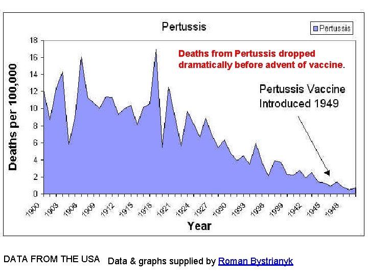 Deaths from Pertussis dropped dramatically before advent of vaccine. DATA FROM THE USA Data