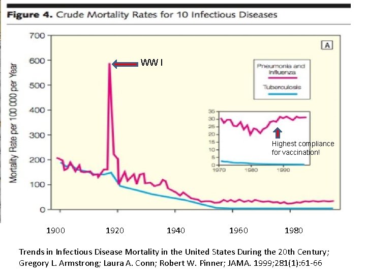 WW I Highest compliance for vaccination! 1900 1920 1940 1960 1980 Trends in Infectious