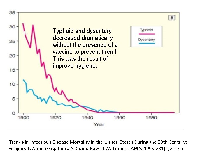 Typhoid and dysentery decreased dramatically without the presence of a vaccine to prevent them!