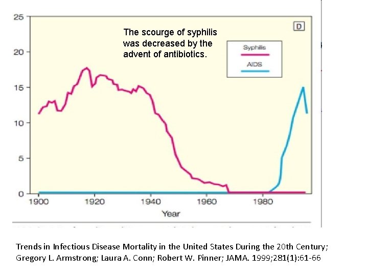 The scourge of syphilis was decreased by the advent of antibiotics. Trends in Infectious