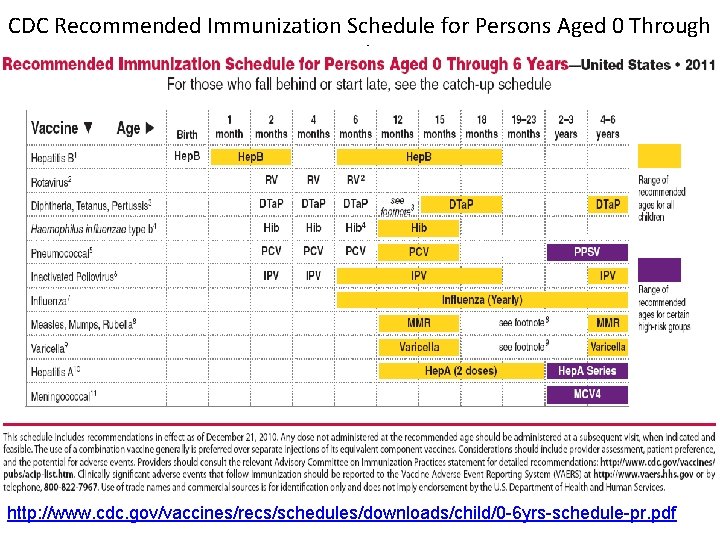 CDC Recommended Immunization Schedule for Persons Aged 0 Through 6 Years—United States • 2011