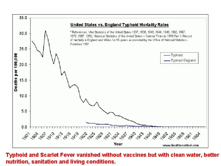 Typhoid and Scarlet Fever vanished without vaccines but with clean water, better nutrition, sanitation