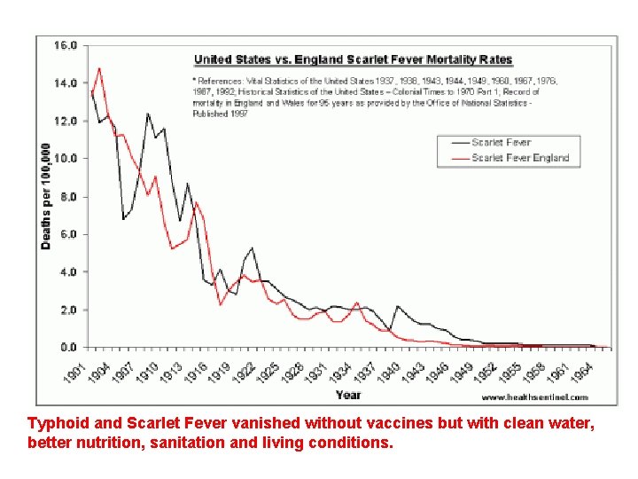 Typhoid and Scarlet Fever vanished without vaccines but with clean water, better nutrition, sanitation