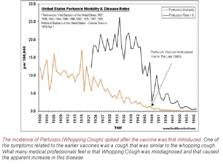 The incidence of Pertussis (Whopping Cough) spiked after the vaccine was first introduced. One