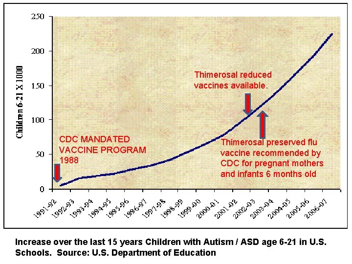 Thimerosal reduced vaccines available. CDC MANDATED VACCINE PROGRAM 1988 Thimerosal preserved flu vaccine recommended