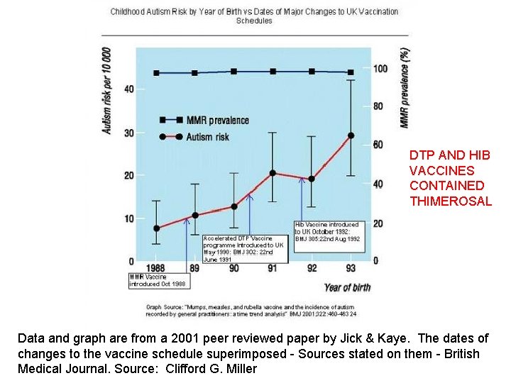 DTP AND HIB VACCINES CONTAINED THIMEROSAL Data and graph are from a 2001 peer