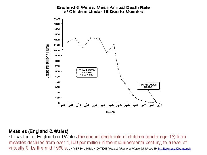 Measles (England & Wales) shows that in England Wales the annual death rate of