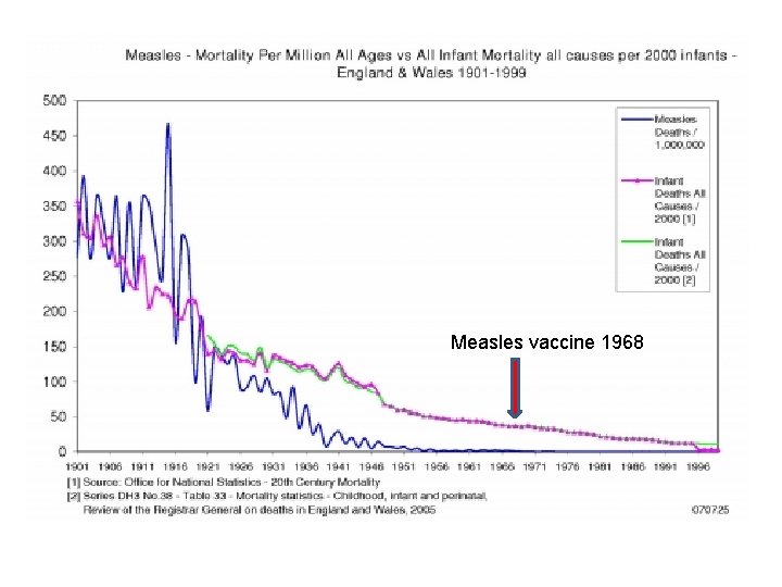 Measles vaccine 1968 