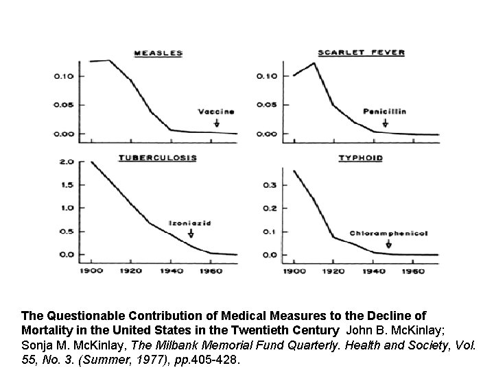 The Questionable Contribution of Medical Measures to the Decline of Mortality in the United