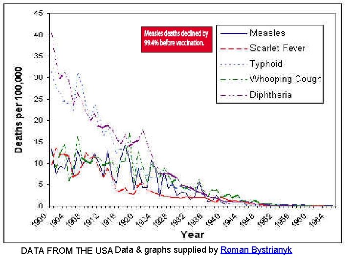 DATA FROM THE USA Data & graphs supplied by Roman Bystrianyk 