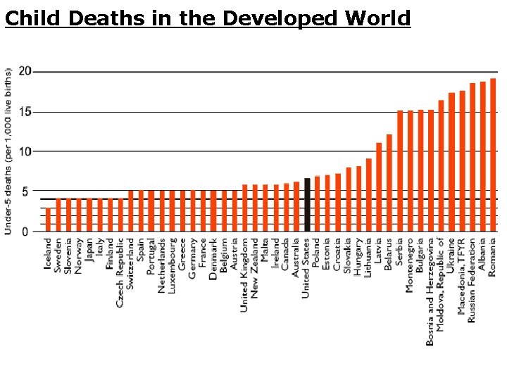 Child Deaths in the Developed World 