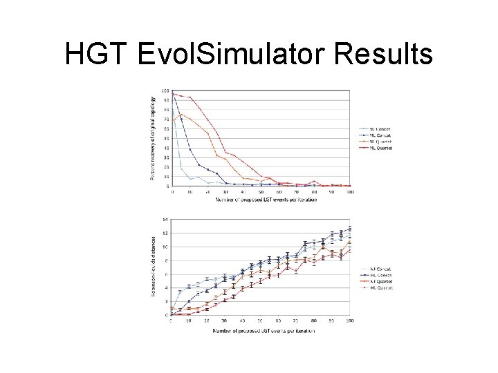 HGT Evol. Simulator Results 