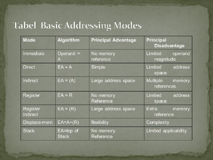 Tabel Basic Addressing Modes 
