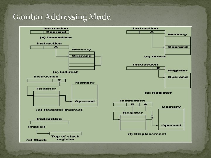 Gambar Addressing Mode 