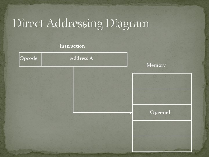 Direct Addressing Diagram Instruction Opcode Address A Memory Operand 