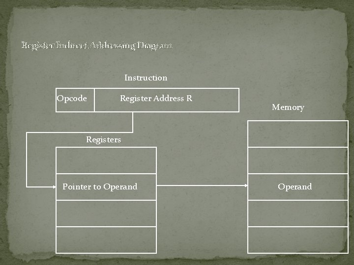 Register Indirect Addressing Diagram Instruction Opcode Register Address R Memory Registers Pointer to Operand