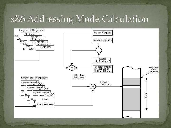 x 86 Addressing Mode Calculation 