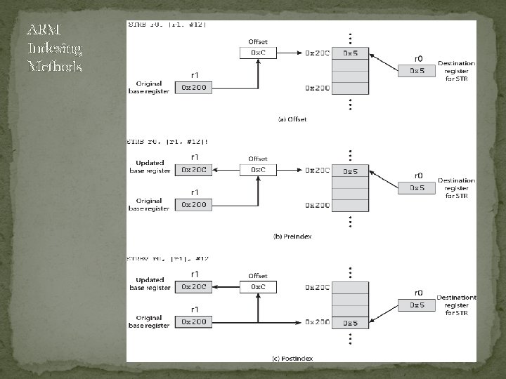 ARM Indexing Methods 