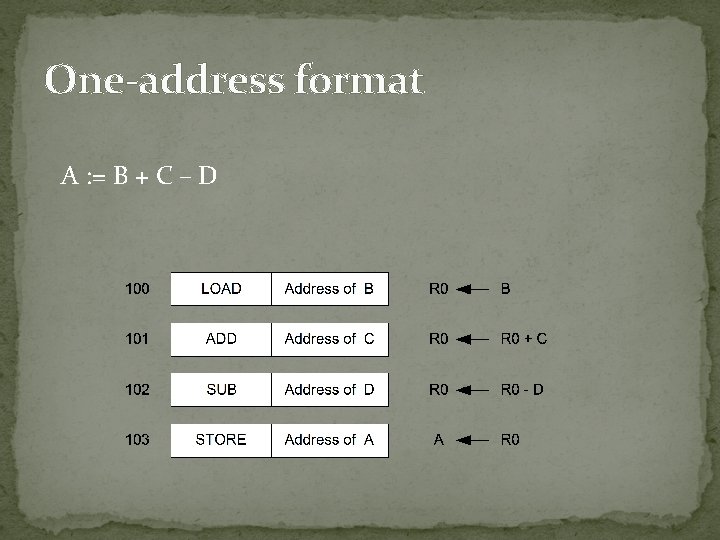 One-address format A : = B + C – D 