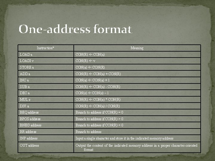 One-address format Instruction* Meaning LOAD a CON(R) CON(a) LOADI v CON(R) v STORE a