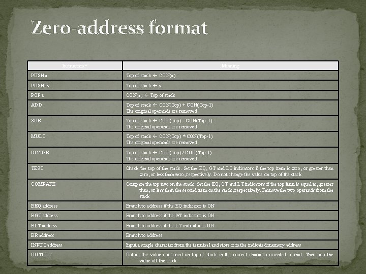 Zero-address format Instruction* Meaning PUSH a Top of stack CON(a) PUSHI v Top of