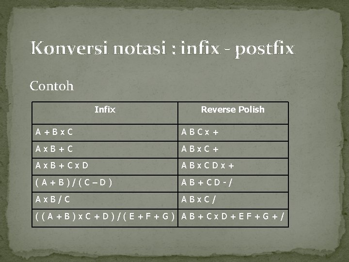 Konversi notasi : infix - postfix Contoh Infix Reverse Polish A+Bx. C ABCx+ Ax.