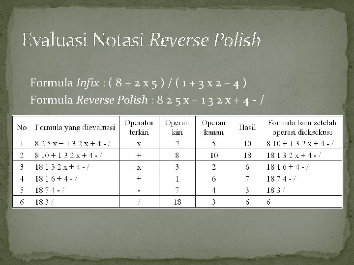 Evaluasi Notasi Reverse Polish Formula Infix : ( 8 + 2 x 5 )