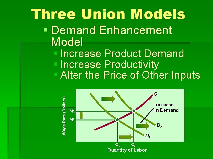 Three Union Models § Demand Enhancement Model Wage Rate (Dollars) § Increase Product Demand