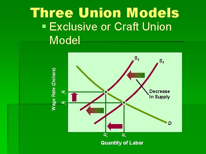 Three Union Models § Exclusive or Craft Union Model Wage Rate (Dollars) S 2