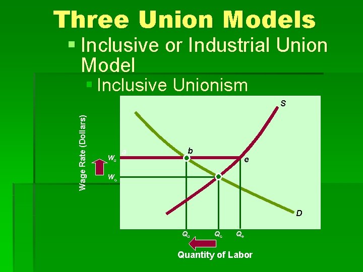 Three Union Models § Inclusive or Industrial Union Model § Inclusive Unionism Wage Rate