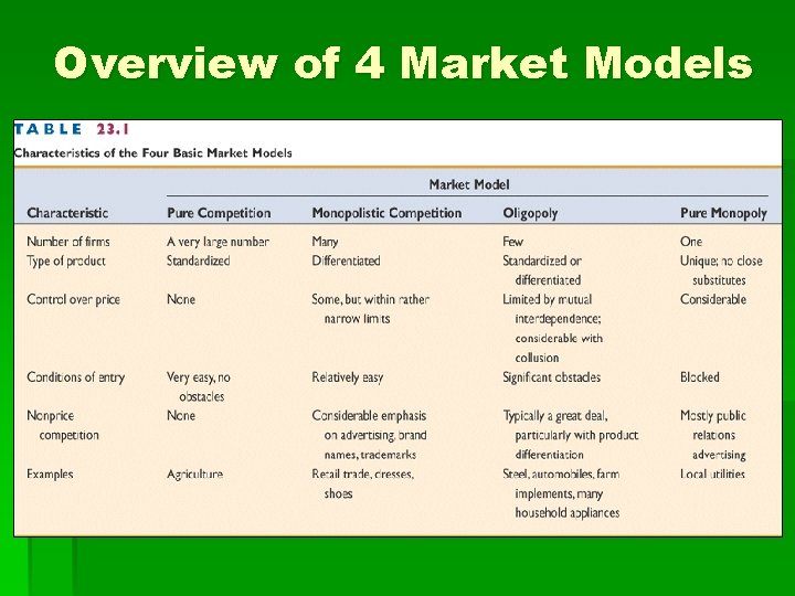 Overview of 4 Market Models 