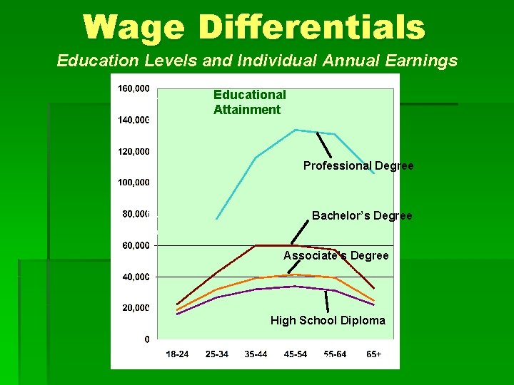 Wage Differentials Annual Earnings (Thousands of Dollars) Education Levels and Individual Annual Earnings Educational