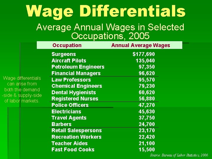 Wage Differentials Average Annual Wages in Selected Occupations, 2005 Occupation Wage differentials can arise