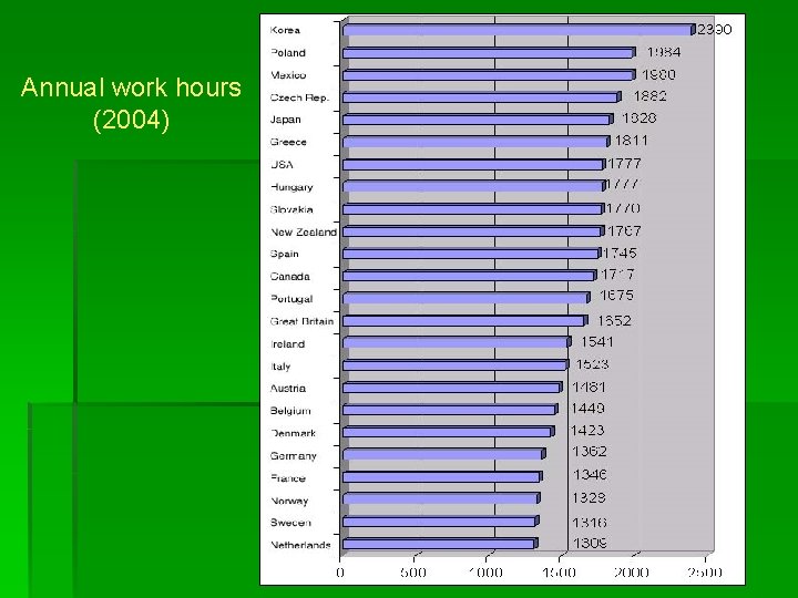 Annual work hours (2004) 