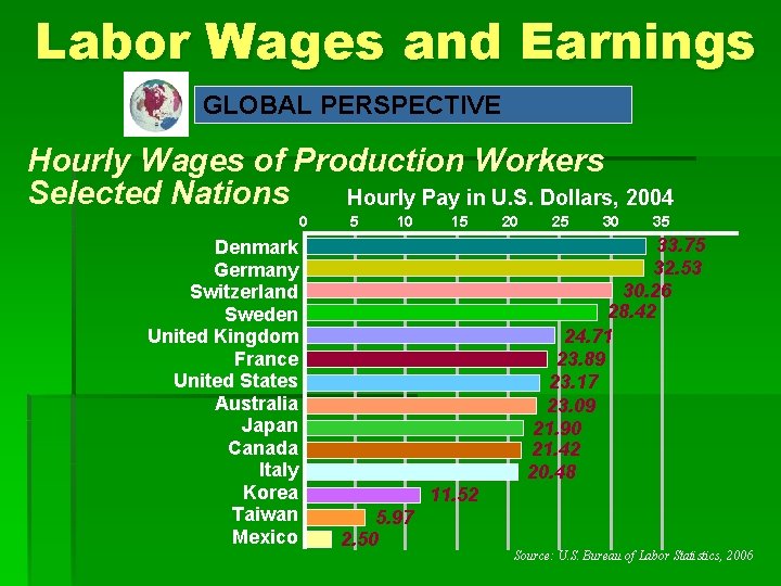 Labor Wages and Earnings GLOBAL PERSPECTIVE Hourly Wages of Production Workers Selected Nations Hourly