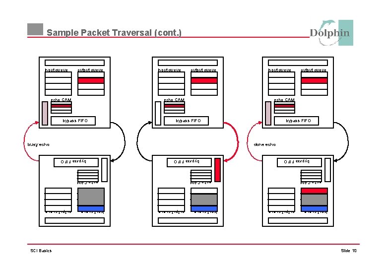 Sample Packet Traversal (cont. ) input queue output queue echo CAM input queue output