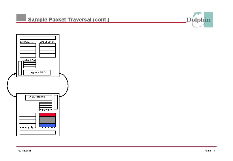 Sample Packet Traversal (cont. ) input queue output queue echo CAM bypass FIFO echo