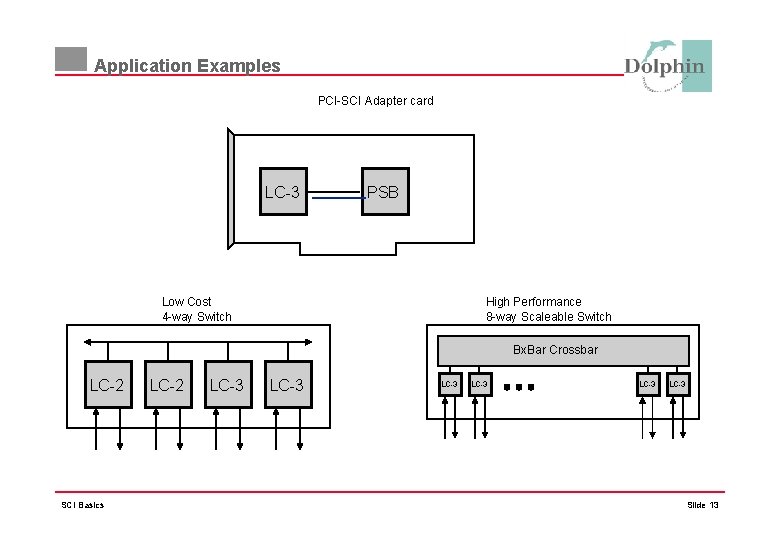 Application Examples PCI-SCI Adapter card LC-3 PSB Low Cost 4 -way Switch High Performance