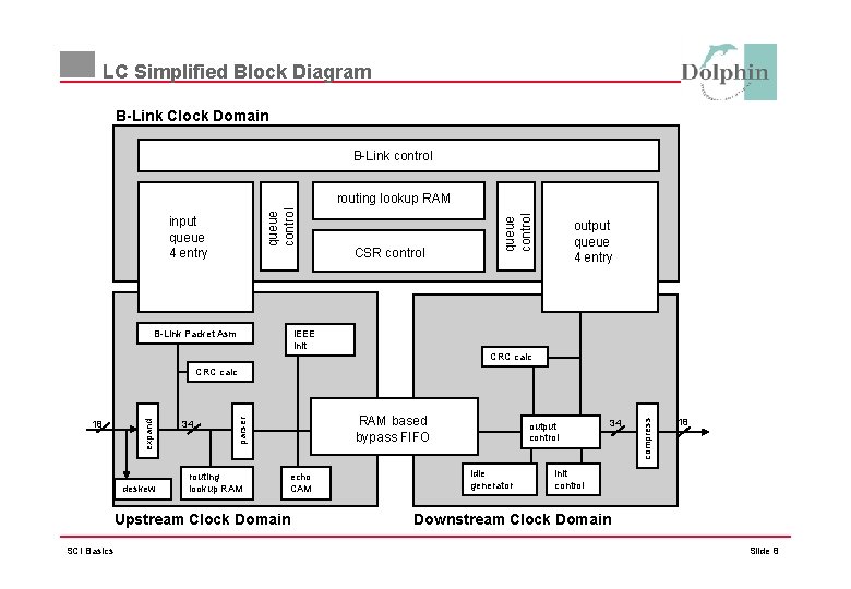 LC Simplified Block Diagram B-Link Clock Domain B-Link control input queue 4 entry B-Link