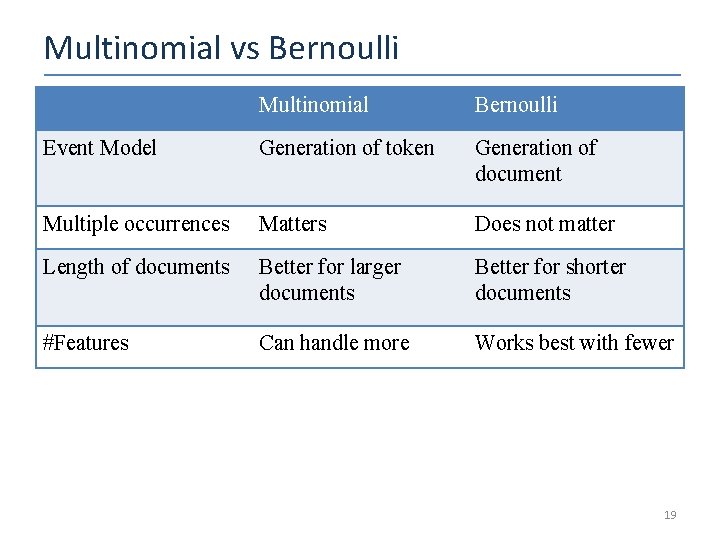 Multinomial vs Bernoulli Multinomial Bernoulli Event Model Generation of token Generation of document Multiple