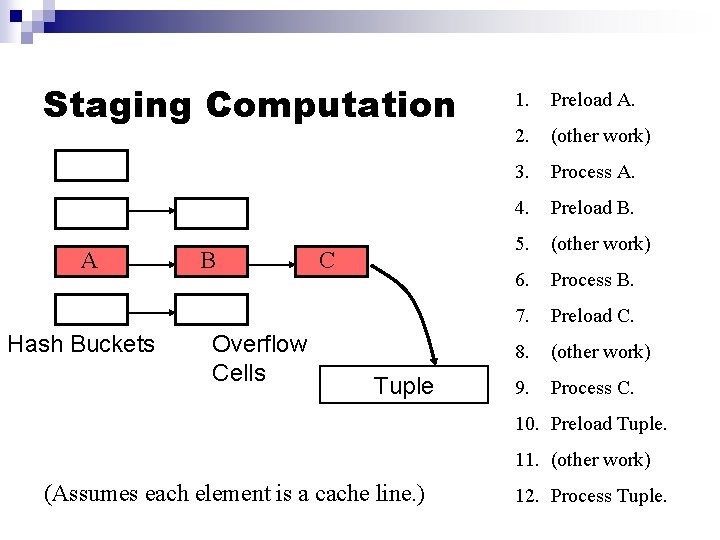 Staging Computation A Hash Buckets B Overflow Cells C Tuple 1. Preload A. 2.