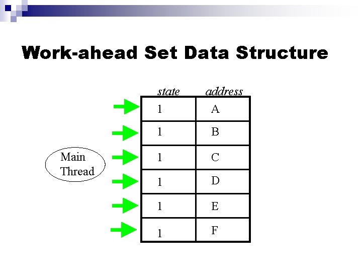 Work-ahead Set Data Structure state 1 Main Thread address A 1 B 1 C