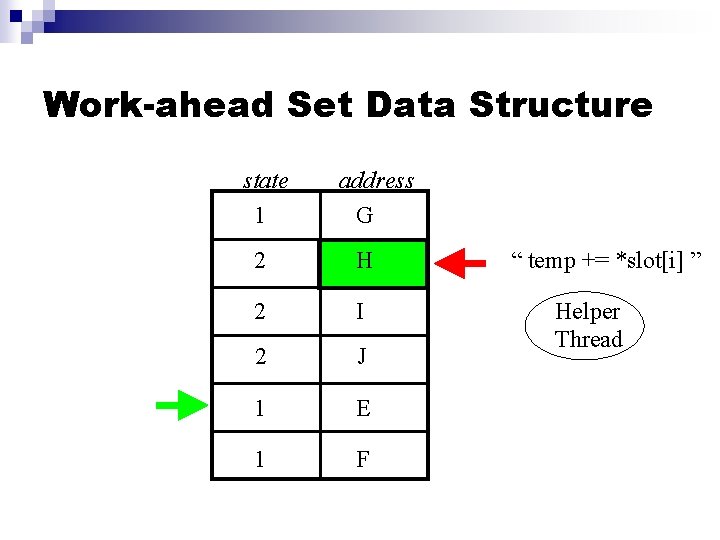 Work-ahead Set Data Structure state 1 address G 2 H 2 I 2 J