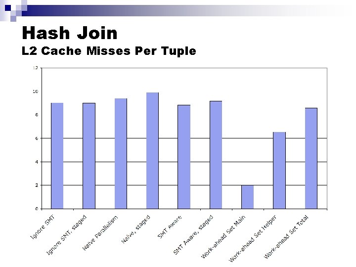 Hash Join L 2 Cache Misses Per Tuple 