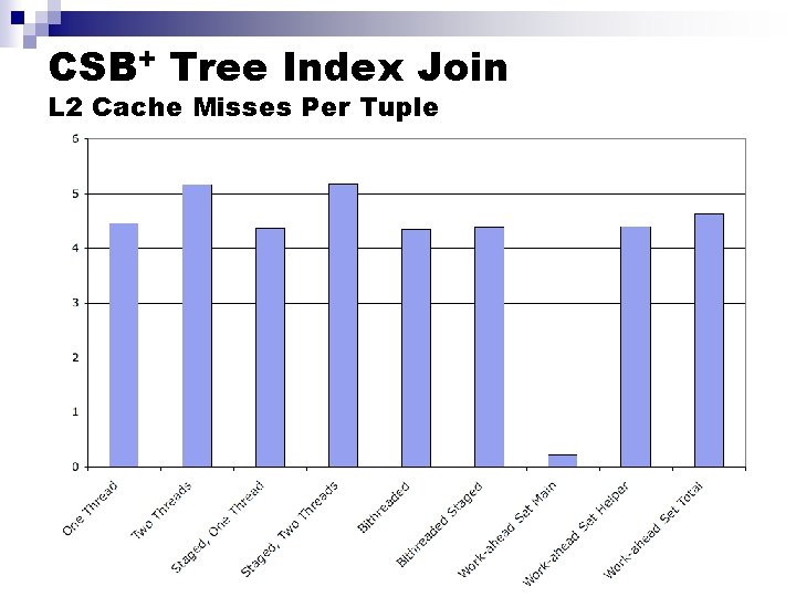 CSB+ Tree Index Join L 2 Cache Misses Per Tuple 
