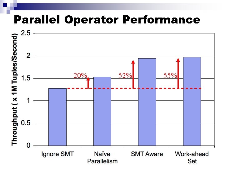 Parallel Operator Performance 20% 52% 55% 