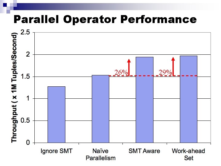 Parallel Operator Performance 26% 29% 