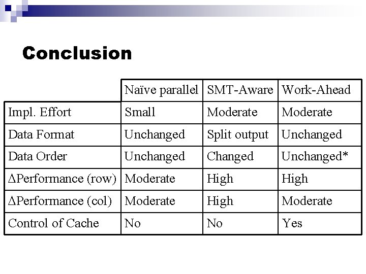 Conclusion Naïve parallel SMT-Aware Work-Ahead Impl. Effort Small Moderate Data Format Unchanged Split output