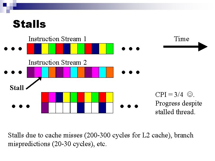 Stalls . . Instruction Stream 1 Instruction Stream 2 Stall . . Time CPI