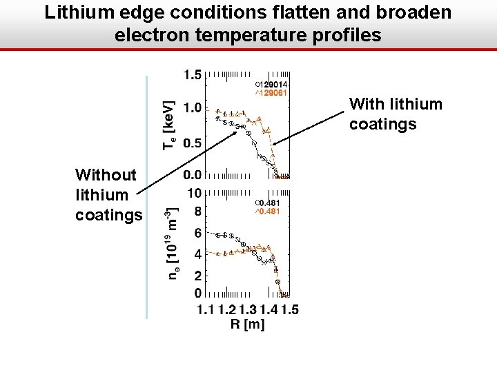 Lithium edge conditions flatten and broaden electron temperature profiles With lithium coatings Without lithium